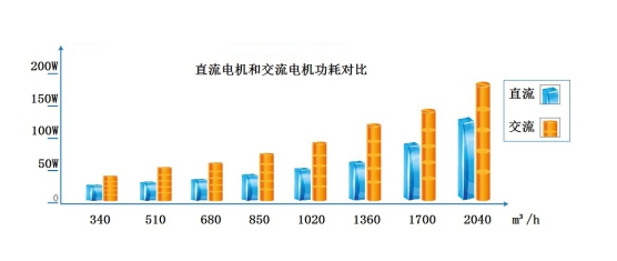 美的直流無(wú)刷風(fēng)機(jī)盤(pán)管直流電機(jī)和交流電機(jī)對(duì)比