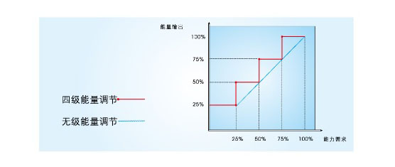 變容量調節(jié)圖