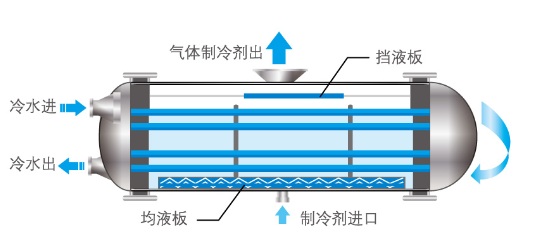 滿液式蒸發(fā)器