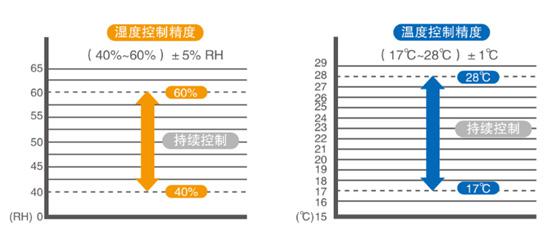 精密機(jī)房空調(diào)