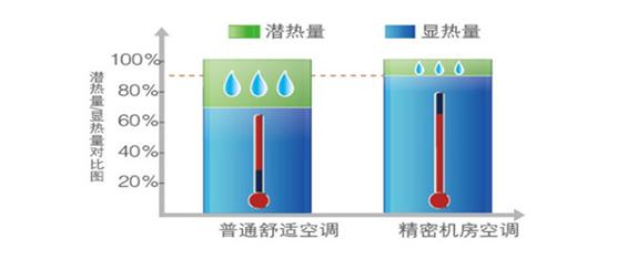 精密機(jī)房空調(diào)