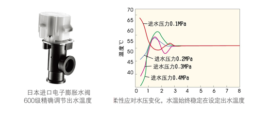 高溫直熱循環(huán)式