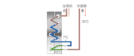 高溫直熱循環(huán)式