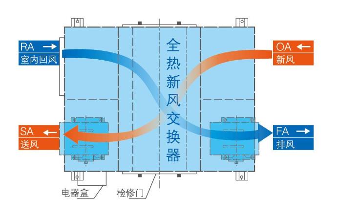 全熱新風(fēng)交換器工作原理