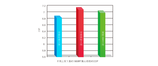 COP高達(dá)7.11