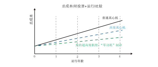 美的中央空調(diào)運(yùn)行成本低