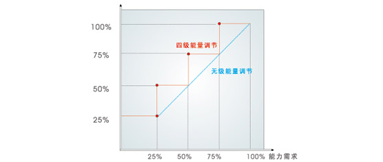 美的中央空調(diào)變?nèi)萘空{(diào)節(jié)